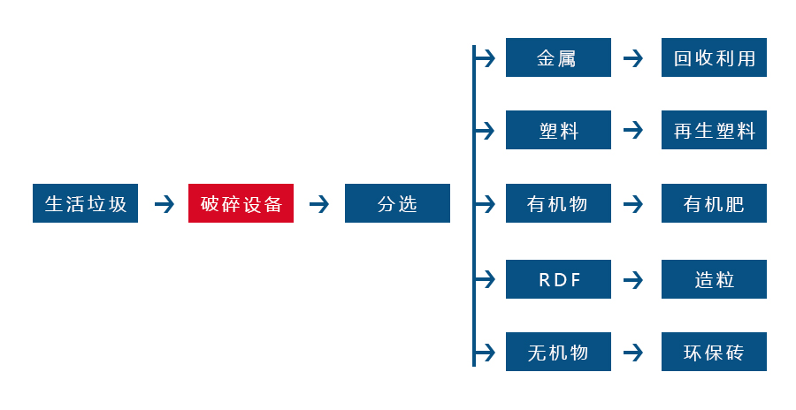 生活垃圾撕AK（中国）针对各种生活垃圾物料而设计